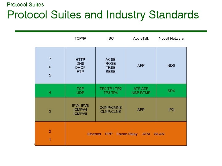 Protocol Suites and Industry Standards 
