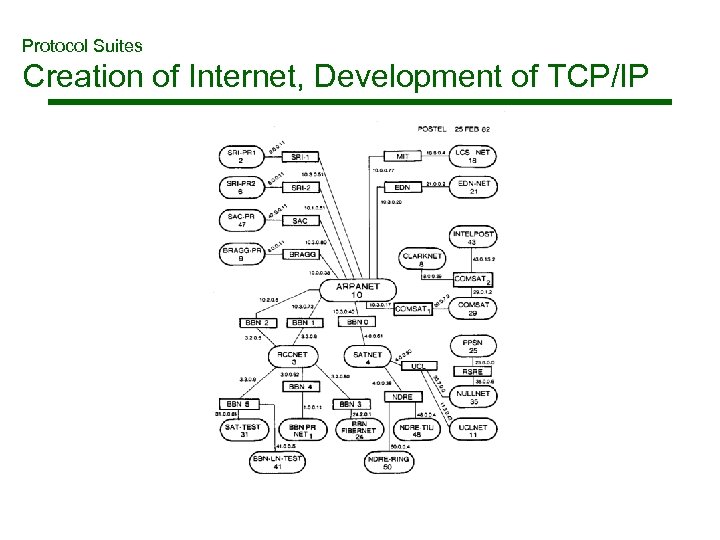 Protocol Suites Creation of Internet, Development of TCP/IP 