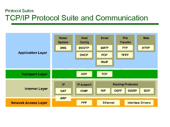 Protocol Suites TCP/IP Protocol Suite and Communication 