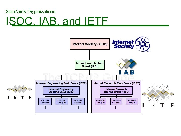 Standards Organizations ISOC, IAB, and IETF 