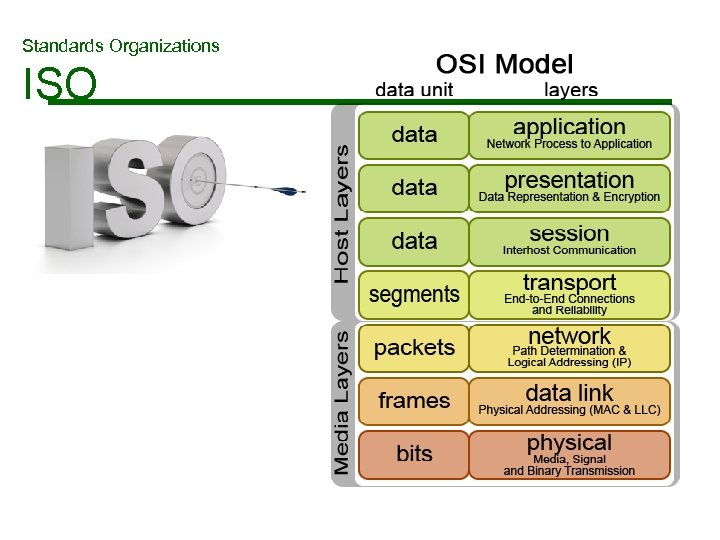 Standards Organizations ISO 