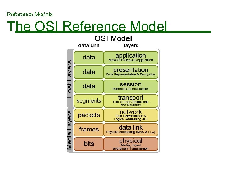 Reference Models The OSI Reference Model 
