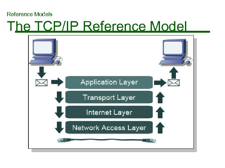 Reference Models The TCP/IP Reference Model 