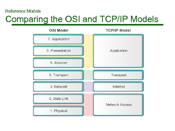 Reference Models Comparing the OSI and TCP/IP Models 