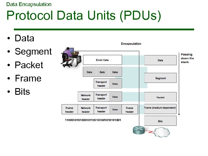 Data Encapsulation Protocol Data Units (PDUs) • • • Data Segment Packet Frame Bits