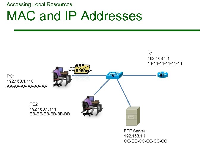 Accessing Local Resources MAC and IP Addresses R 1 192. 168. 1. 1 11
