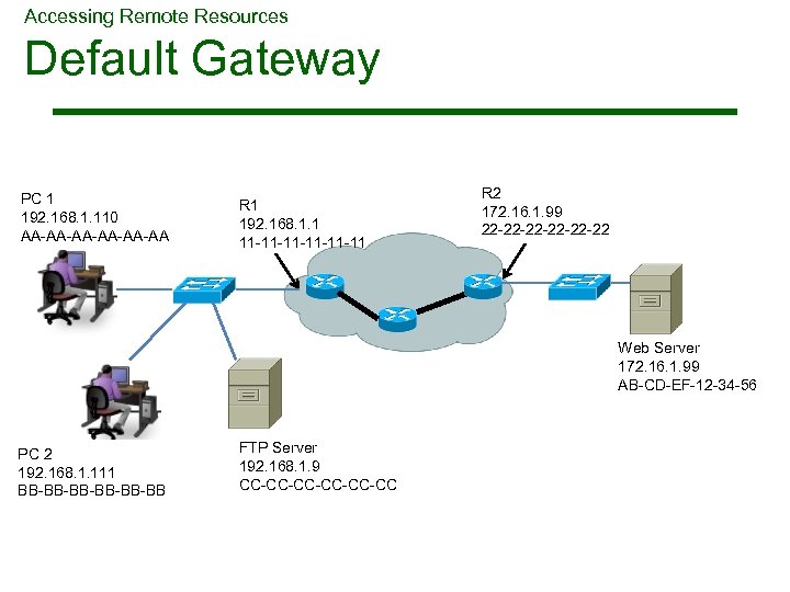 Accessing Remote Resources Default Gateway PC 1 192. 168. 1. 110 AA-AA-AA-AA R 1