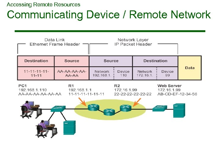 Accessing Remote Resources Communicating Device / Remote Network 