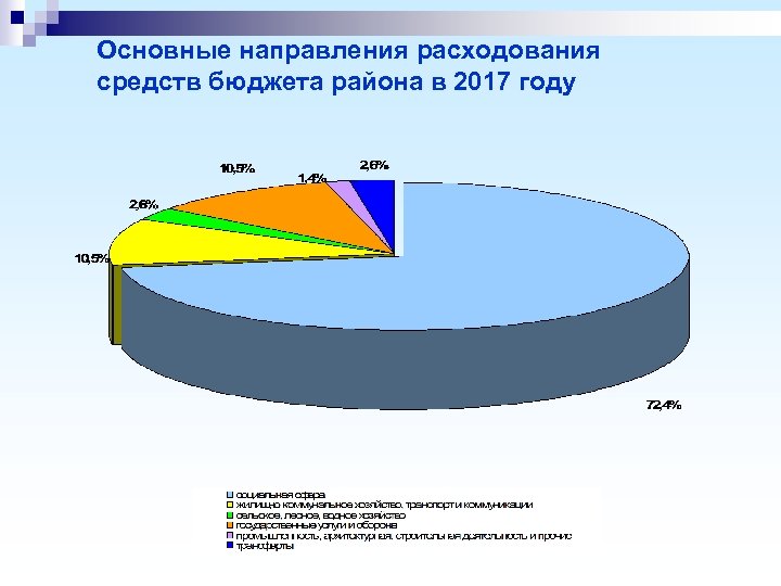 Основные направления расходования средств бюджета района в 2017 году 