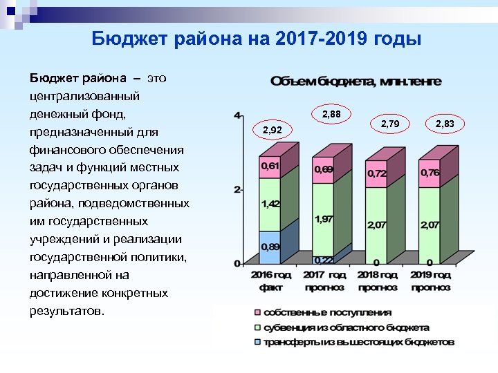 Бюджет района на 2017 -2019 годы Бюджет района – это централизованный денежный фонд, предназначенный