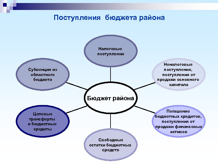 Поступления бюджета района Налоговые поступления Неналоговые поступления, поступления от продажи основного капитала Субвенция из