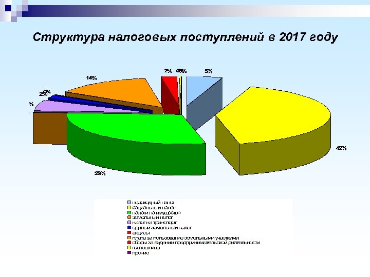 Структура налоговых поступлений в 2017 году 