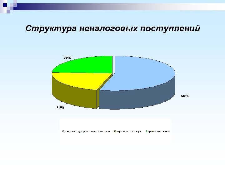 Структура неналоговых поступлений 