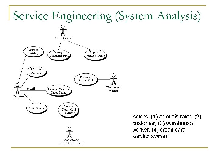 Service Engineering (System Analysis) Actors: (1) Administrator, (2) customer, (3) warehouse worker, (4) credit