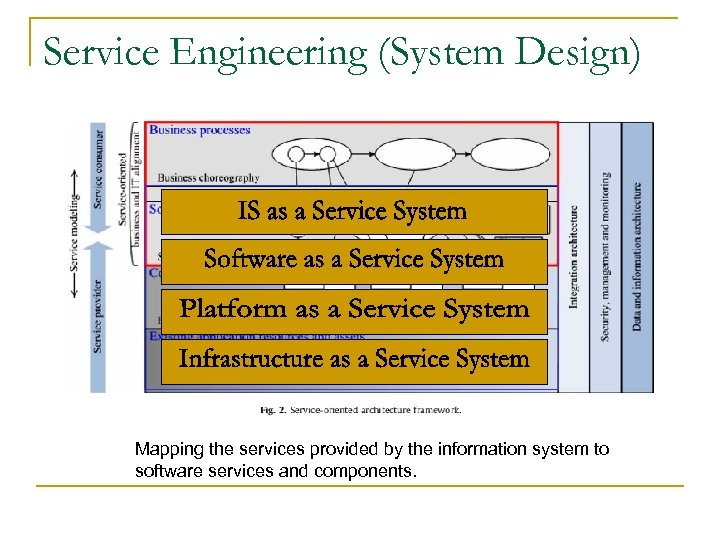 Service Engineering (System Design) Mapping the services provided by the information system to software