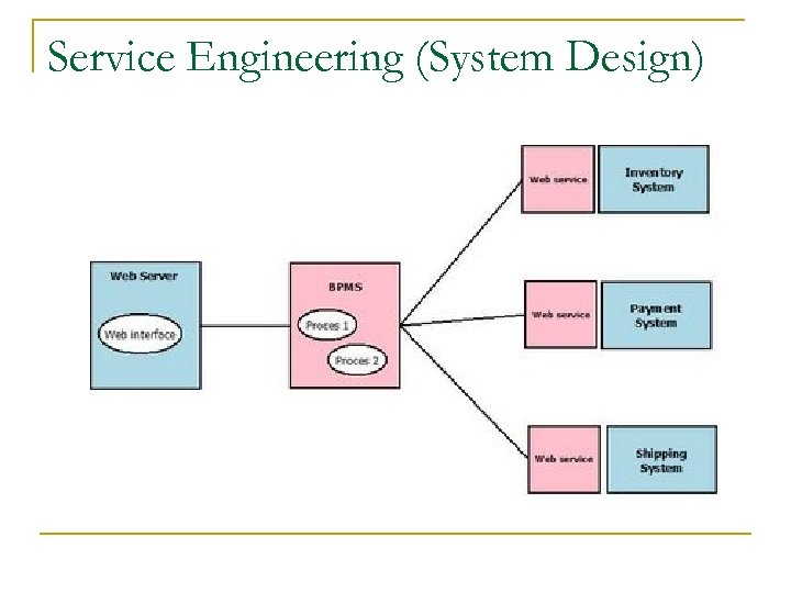 Service Engineering (System Design) 