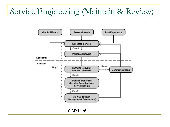 Service Engineering (Maintain & Review) GAP Model 