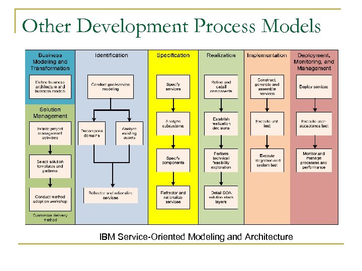 Other Development Process Models IBM Service-Oriented Modeling and Architecture 