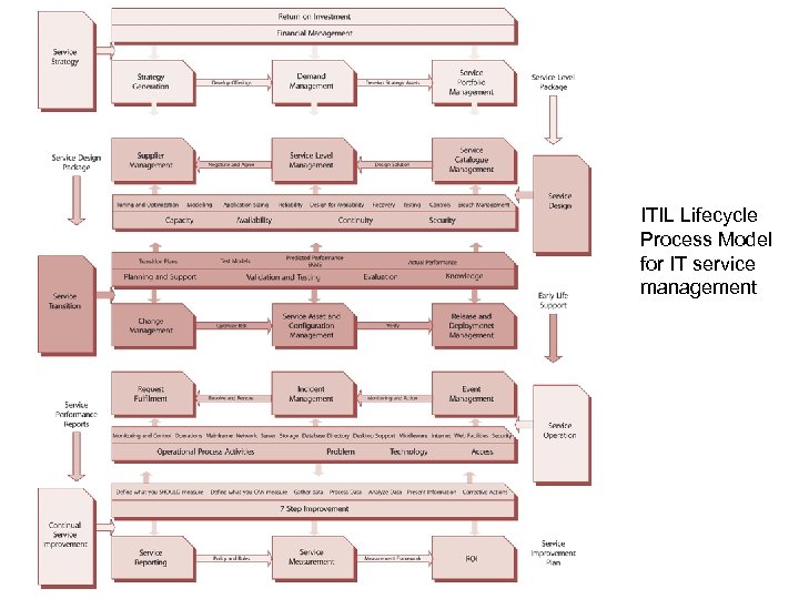 ITIL Lifecycle Process Model for IT service management 