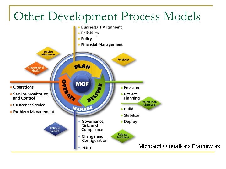 Other Development Process Models Microsoft Operations Framework 