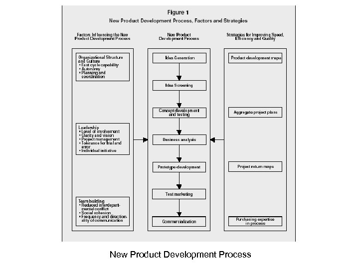 New Product Development Process 