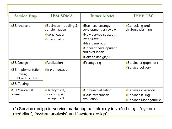 Service Eng. IBM SOMA Bitner Model IEEE TSC n. SS Analysis n. Business modeling