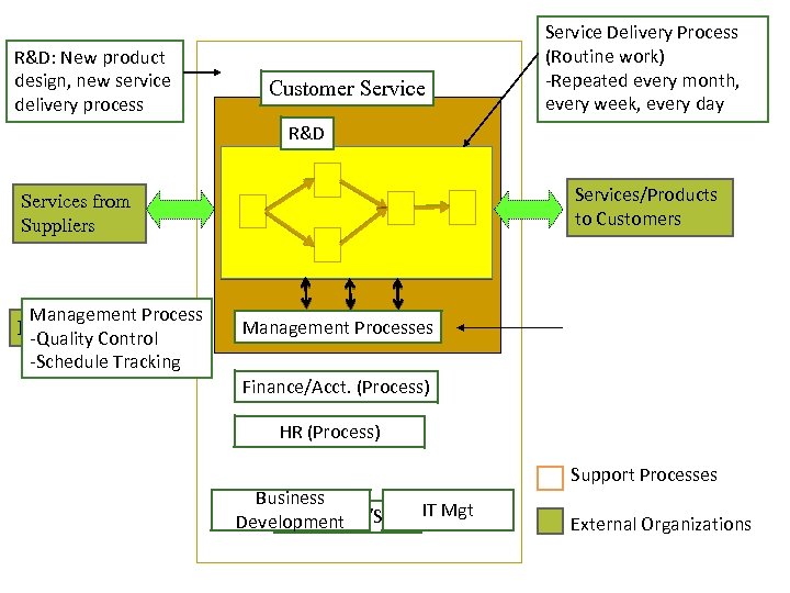 R&D: New product design, new service delivery process Customer Service Delivery Process (Routine work)