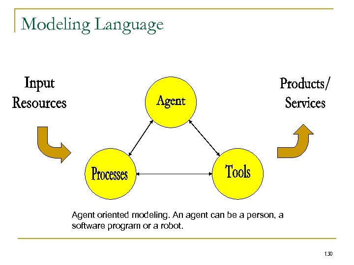 Modeling Language Agent oriented modeling. An agent can be a person, a software program