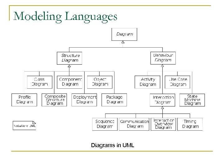 Modeling Languages Diagrams in UML 