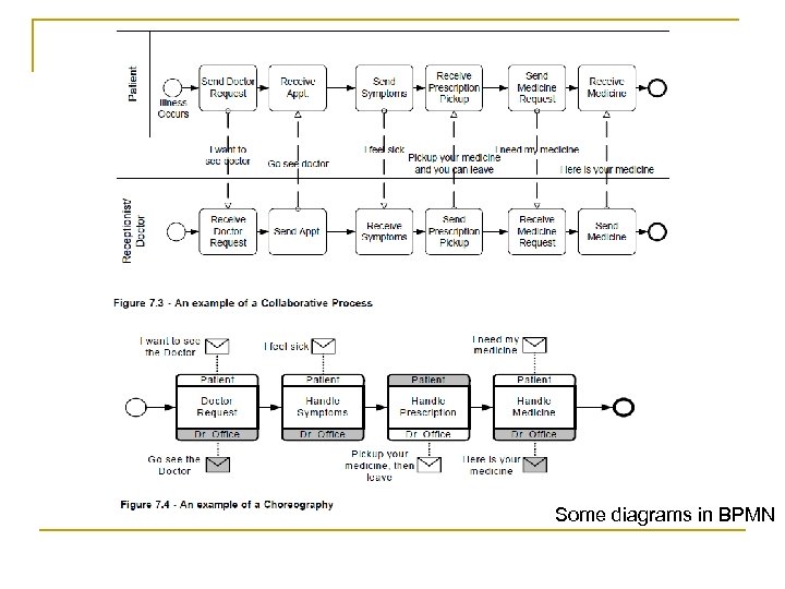 Some diagrams in BPMN 