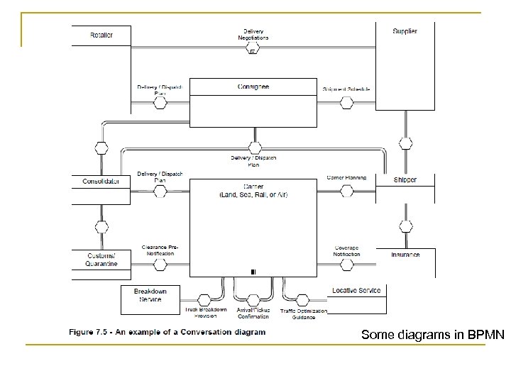 Some diagrams in BPMN 