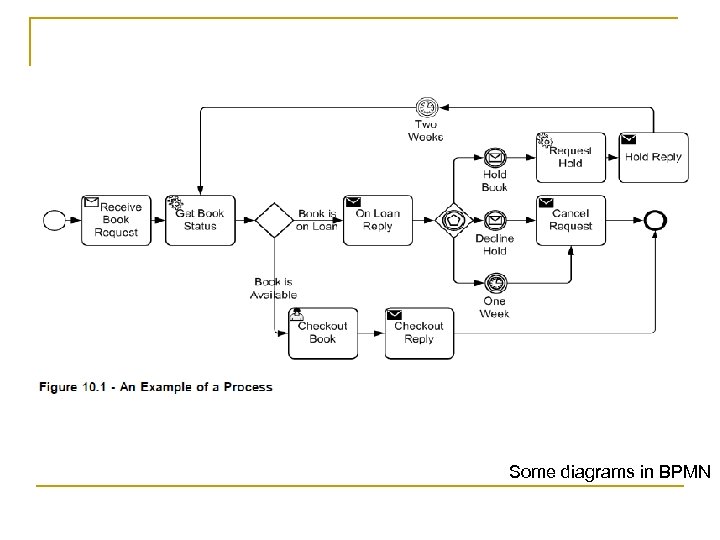 Some diagrams in BPMN 