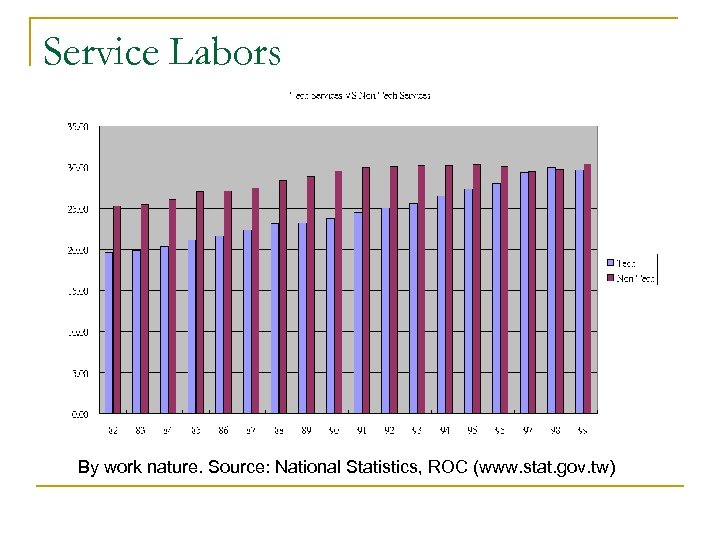 Service Labors By work nature. Source: National Statistics, ROC (www. stat. gov. tw) 
