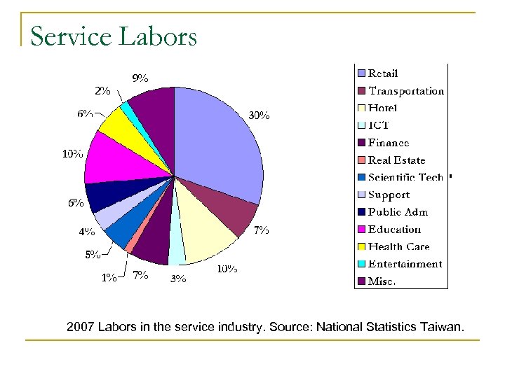 Service Labors 2007 Labors in the service industry. Source: National Statistics Taiwan. 