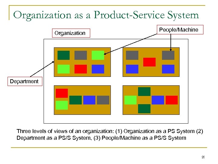 Organization as a Product-Service System Organization People/Machine Department Three levels of views of an