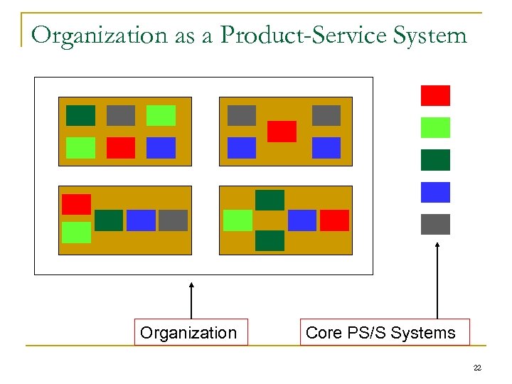 Organization as a Product-Service System Organization Core PS/S Systems 22 