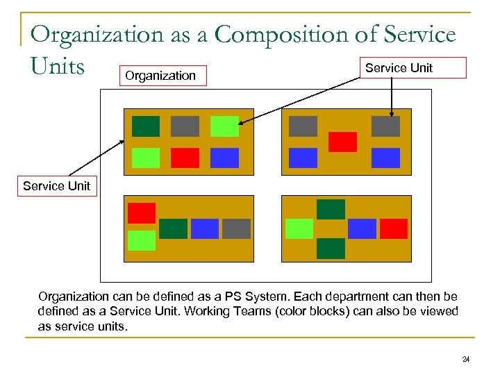 Organization as a Composition of Service Units Organization Service Unit Organization can be defined