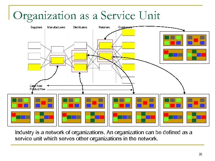 Organization as a Service Unit Industry is a network of organizations. An organization can