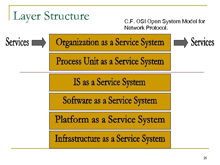 Layer Structure C. F. OSI Open System Model for Network Protocol. 35 