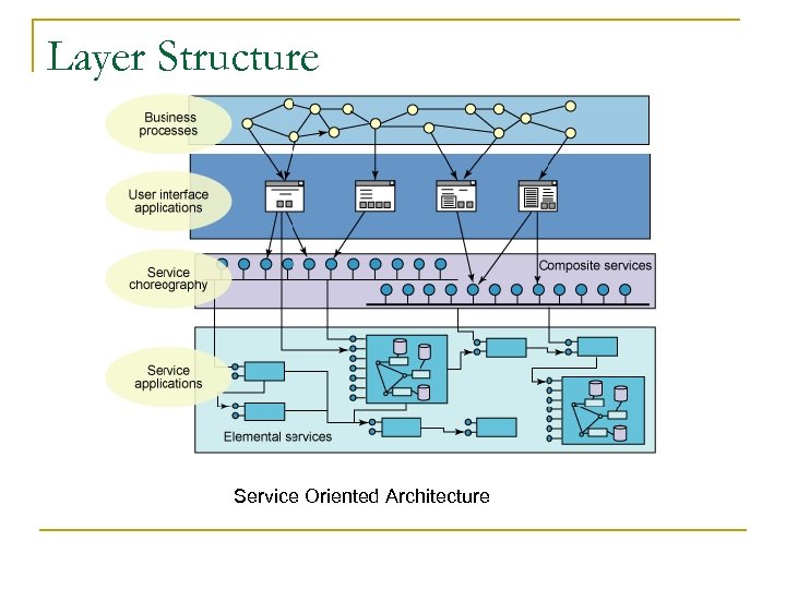 Layer Structure Service Oriented Architecture 