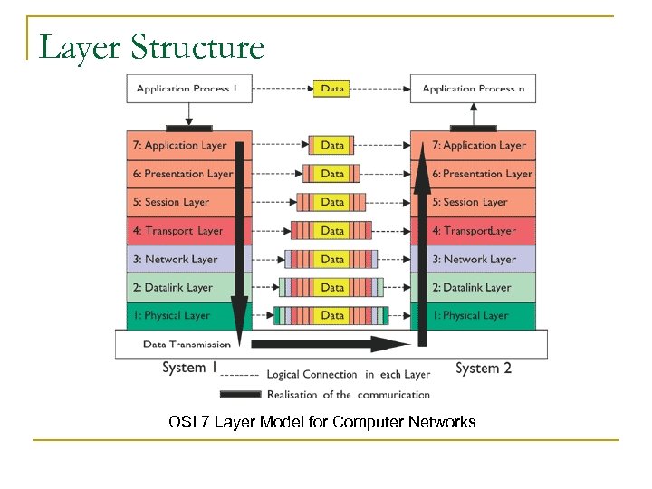Layer Structure OSI 7 Layer Model for Computer Networks 