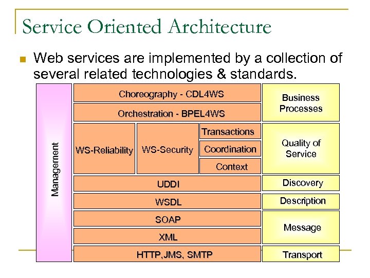 Service Oriented Architecture Web services are implemented by a collection of several related technologies