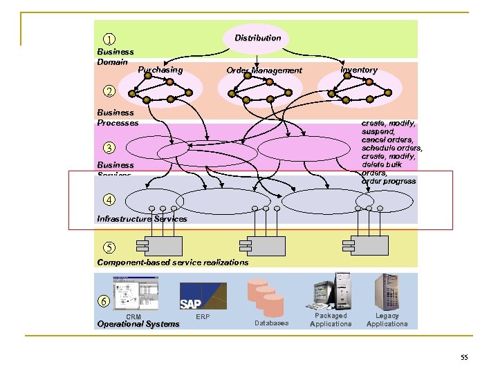 1 Distribution Business Domain Purchasing Order Management Inventory 2 Business Processes create, modify, suspend,
