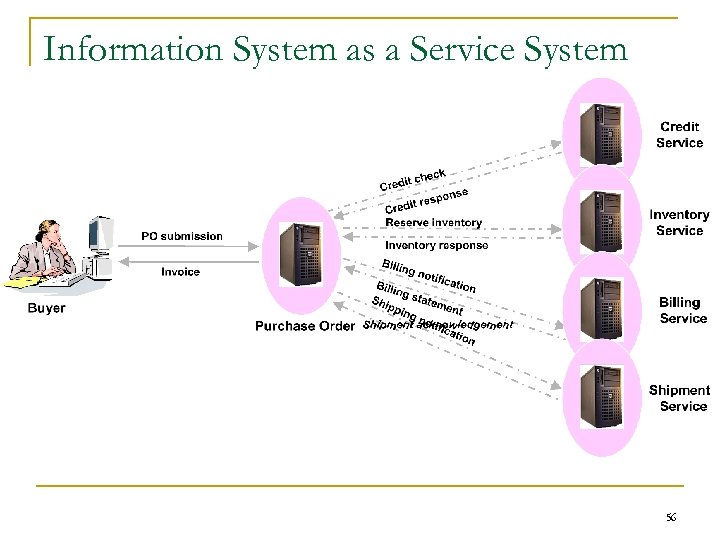 Information System as a Service System 56 