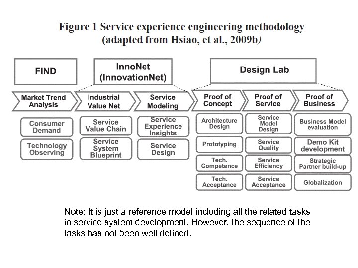 Note: It is just a reference model including all the related tasks in service