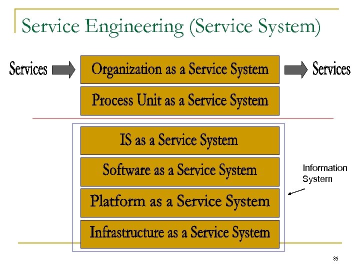 Service Engineering (Service System) Information System 85 