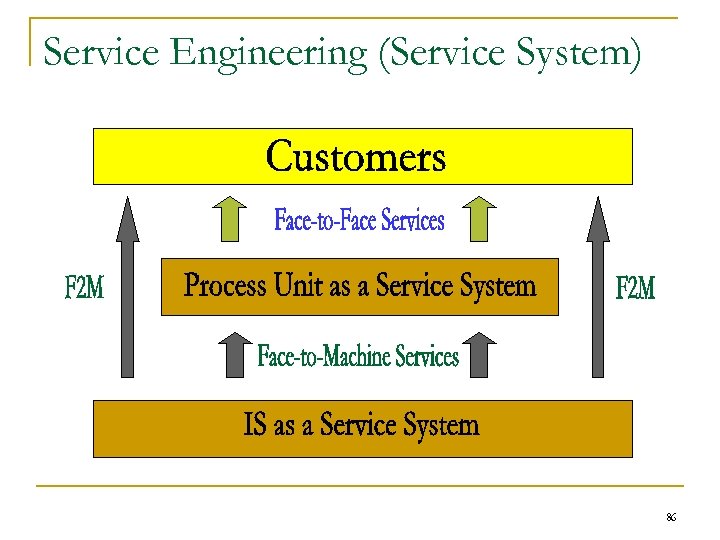 Service Engineering (Service System) 86 