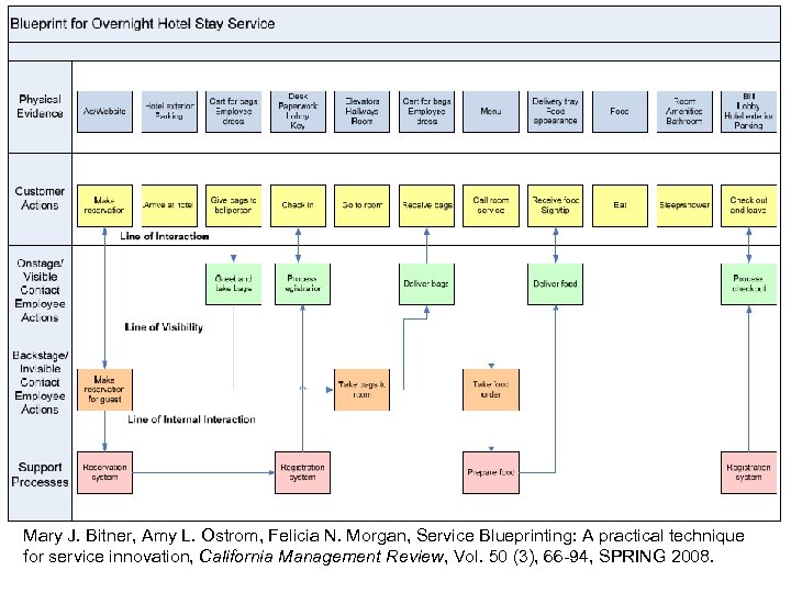 Mary J. Bitner, Amy L. Ostrom, Felicia N. Morgan, Service Blueprinting: A practical technique