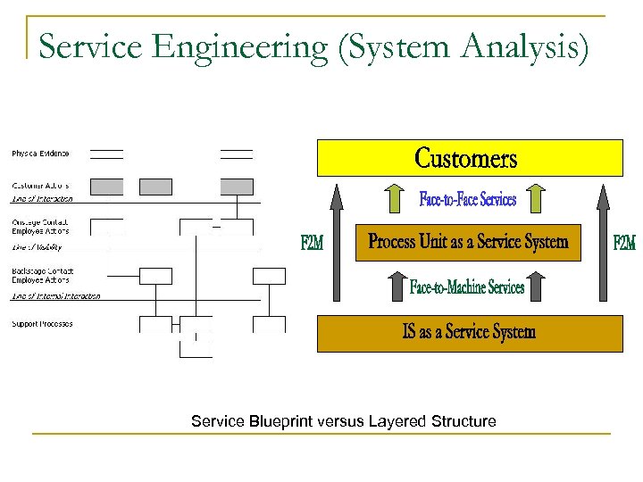 Service Engineering (System Analysis) Service Blueprint versus Layered Structure 