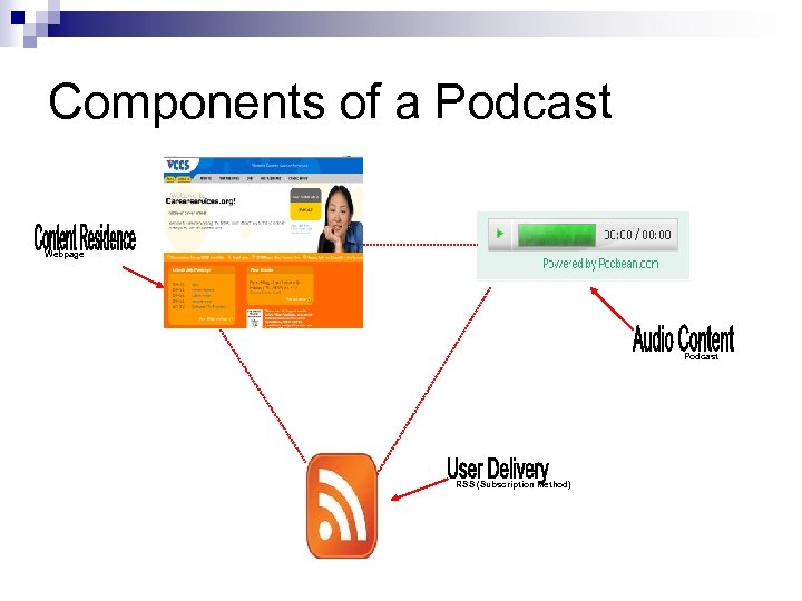 Components of a Podcast Webpage Podcast RSS (Subscription Method) 